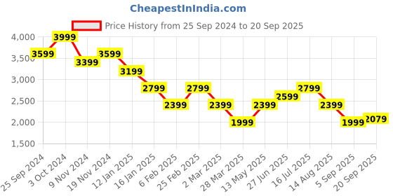 myntra.com Tommy Hilfiger Women Cotton Sweatshirt tommy hilfiger Price History Graph from 25 Sep 2024 to 20 Sep 2025