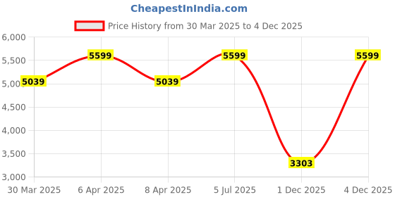 myntra.com Tommy Hilfiger Women Cotton Twill Cargo A-Line Skirt tommy hilfiger Price History Graph from 30 Mar 2025 to 4 Dec 2025