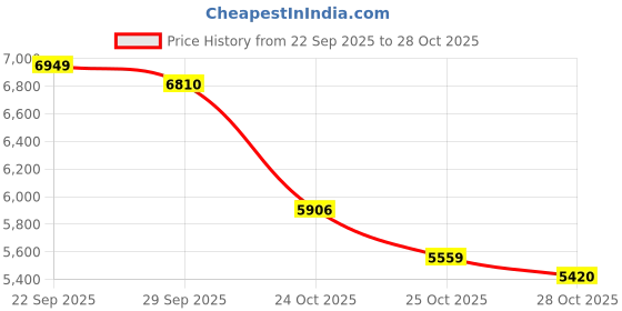 myntra.com Tommy Hilfiger Women Crew Neck Cotton T-shirt Dress tommy hilfiger Price History Graph from 22 Sep 2025 to 28 Oct 2025