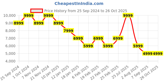 myntra.com Tommy Hilfiger Women Crop Padded Jacket tommy hilfiger Price History Graph from 25 Sep 2024 to 26 Oct 2025