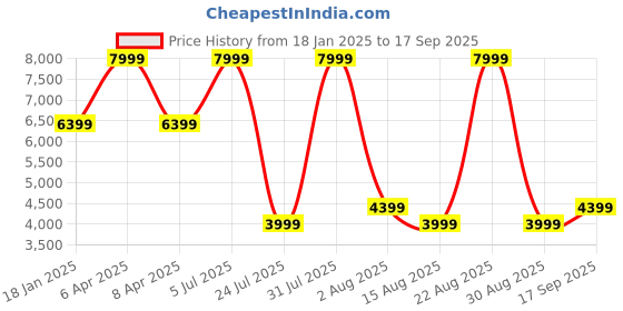 myntra.com Tommy Hilfiger Women Crop Sporty Jacket with Embroidered tommy hilfiger Price History Graph from 18 Jan 2025 to 17 Sep 2025