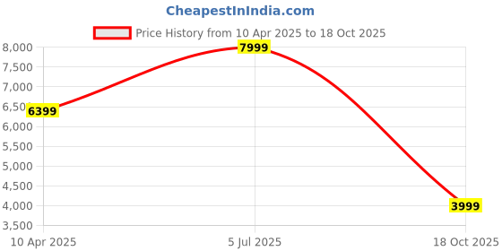 myntra.com Tommy Hilfiger Women Crop Varsity Jacket with Patchwork tommy hilfiger Price History Graph from 10 Apr 2025 to 18 Oct 2025