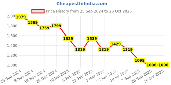 myntra.com Tommy Hilfiger Women Cut Outs T-shirt tommy hilfiger Price History Graph from 25 Sep 2024 to 25 Oct 2025