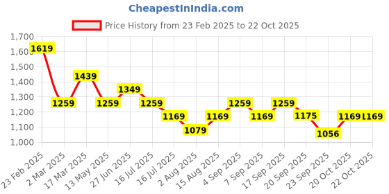 myntra.com Tommy Hilfiger Women Cut Outs T-shirt tommy hilfiger Price History Graph from 23 Feb 2025 to 22 Oct 2025