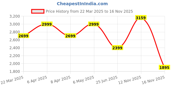 myntra.com Tommy Hilfiger Women Cut Outs T-shirt tommy hilfiger Price History Graph from 22 Mar 2025 to 12 Nov 2025