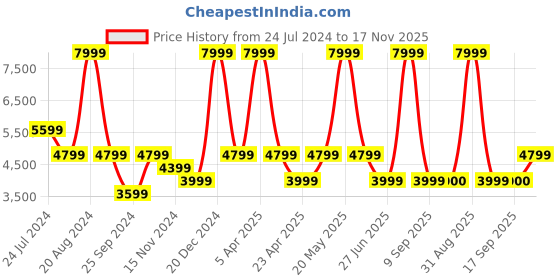 myntra.com Tommy Hilfiger Women Dark Coral Pink Textured Regular Sneakers With Tech Foam Midsole tommy hilfiger Price History Graph from 24 Jul 2024 to 17 Nov 2025