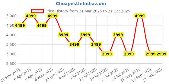 myntra.com Tommy Hilfiger Women Denim Shorts tommy hilfiger Price History Graph from 21 Mar 2025 to 20 Oct 2025