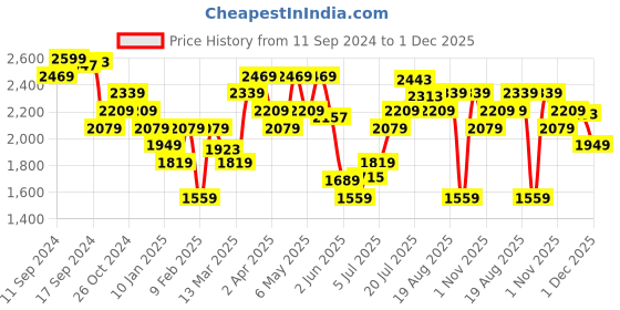 myntra.com Tommy Hilfiger Women Drop-Shoulder Sleeves Cut Outs T-shirt tommy hilfiger Price History Graph from 11 Sep 2024 to 1 Dec 2025