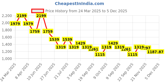 myntra.com Tommy Hilfiger Women Drop-Shoulder Sleeves T-shirt tommy hilfiger Price History Graph from 24 Mar 2025 to 5 Dec 2025