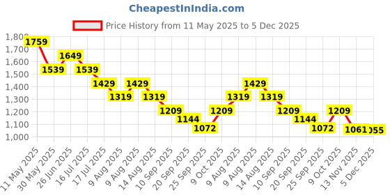 myntra.com Tommy Hilfiger Women Drop-Shoulder Sleeves T-shirt tommy hilfiger Price History Graph from 11 May 2025 to 5 Dec 2025