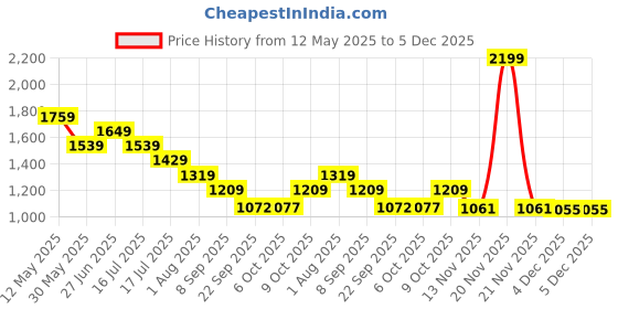 myntra.com Tommy Hilfiger Women Drop-Shoulder Sleeves T-shirt tommy hilfiger Price History Graph from 12 May 2025 to 5 Dec 2025