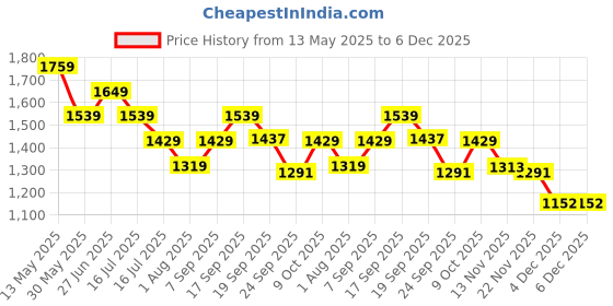 myntra.com Tommy Hilfiger Women Drop-Shoulder Sleeves T-shirt tommy hilfiger Price History Graph from 13 May 2025 to 5 Dec 2025