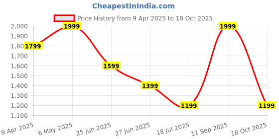 myntra.com Tommy Hilfiger Women Drop-Shoulder Sleeves T-shirt tommy hilfiger Price History Graph from 9 Apr 2025 to 18 Oct 2025