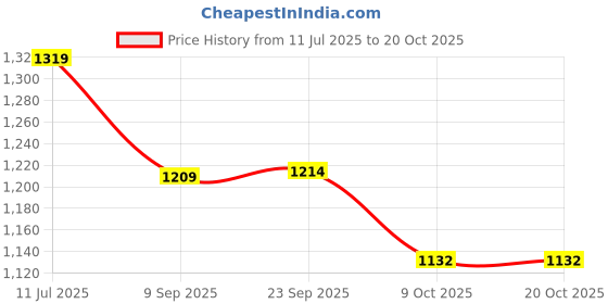 myntra.com Tommy Hilfiger Women Drop-Shoulder Sleeves T-shirt tommy hilfiger Price History Graph from 11 Jul 2025 to 20 Oct 2025
