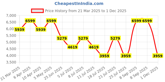 myntra.com Tommy Hilfiger Women Embellished Ethnic Mules Flats tommy hilfiger Price History Graph from 21 Mar 2025 to 1 Dec 2025