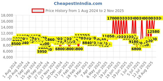 myntra.com Tommy Hilfiger Women Embellished Stainless Steel Bracelet Style Analog Watch TH1782556 tommy hilfiger Price History Graph from 1 Aug 2024 to 2 Nov 2025