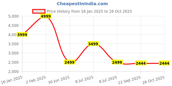 myntra.com Tommy Hilfiger Women Embroidered Pullover Sweaters tommy hilfiger Price History Graph from 16 Jan 2025 to 25 Oct 2025