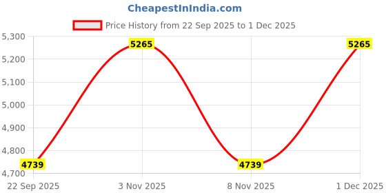 myntra.com Tommy Hilfiger Women Embroidered Regular Fit Mid Rise Jogger tommy hilfiger Price History Graph from 22 Sep 2025 to 1 Dec 2025