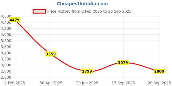 myntra.com Tommy Hilfiger Women Embroidered Typography Printed Hooded Sweatshirt tommy hilfiger Price History Graph from 2 Feb 2025 to 20 Sep 2025