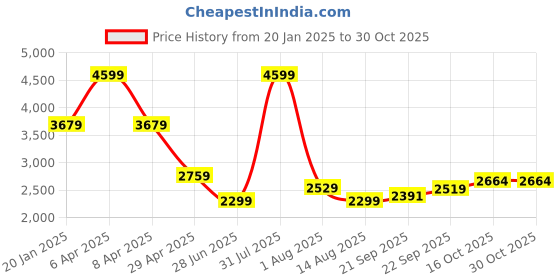 myntra.com Tommy Hilfiger Women Embroidered Typography Printed Round Neck Sweatshirt tommy hilfiger Price History Graph from 20 Jan 2025 to 30 Oct 2025