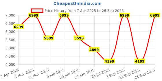 myntra.com Tommy Hilfiger Women Ergonomic Straps Backpack tommy hilfiger Price History Graph from 7 Apr 2025 to 26 Sep 2025