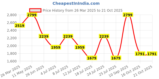 myntra.com Tommy Hilfiger Women Extended Sleeves T-shirt tommy hilfiger Price History Graph from 26 Mar 2025 to 20 Oct 2025
