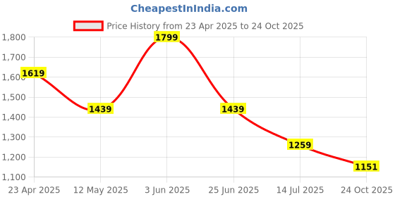 myntra.com Tommy Hilfiger Women Extended Sleeves T-shirt tommy hilfiger Price History Graph from 23 Apr 2025 to 24 Oct 2025