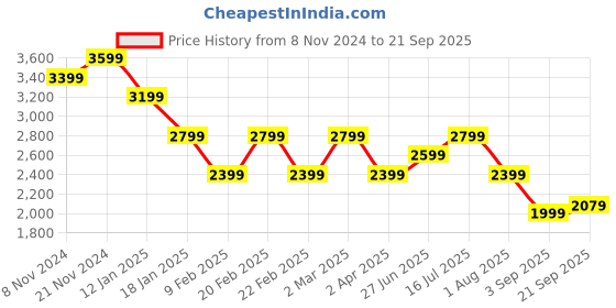 myntra.com Tommy Hilfiger Women Fashion tommy hilfiger Price History Graph from 8 Nov 2024 to 21 Sep 2025