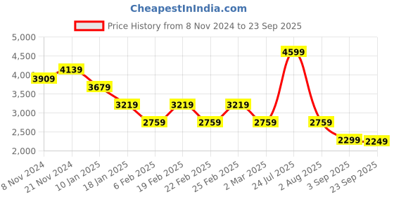 myntra.com Tommy Hilfiger Women Fashion Sweater tommy hilfiger Price History Graph from 8 Nov 2024 to 23 Sep 2025