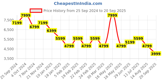 myntra.com Tommy Hilfiger Women Faux Fur Trim Sleeveless Hooded Puffer Jacket tommy hilfiger Price History Graph from 25 Sep 2024 to 20 Sep 2025