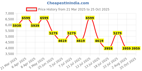 myntra.com Tommy Hilfiger Women Flared Midi Skirt tommy hilfiger Price History Graph from 21 Mar 2025 to 25 Oct 2025