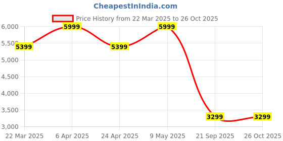 myntra.com Tommy Hilfiger Women Floral Fit & Flare Dress tommy hilfiger Price History Graph from 22 Mar 2025 to 26 Oct 2025