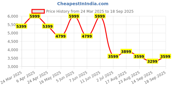 myntra.com Tommy Hilfiger Women Floral Printed Shirt Dress tommy hilfiger Price History Graph from 24 Mar 2025 to 18 Sep 2025