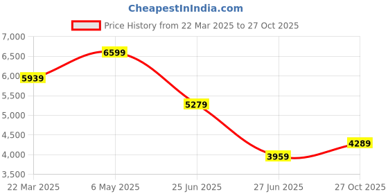 myntra.com Tommy Hilfiger Women Floral Printed Shirt Midi Dress tommy hilfiger Price History Graph from 22 Mar 2025 to 27 Oct 2025