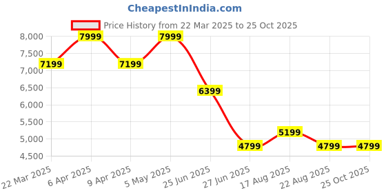 myntra.com Tommy Hilfiger Women Floral PrintedShirt Mini Dress tommy hilfiger Price History Graph from 22 Mar 2025 to 24 Oct 2025