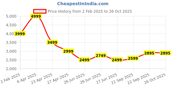 myntra.com Tommy Hilfiger Women Floral Pullover tommy hilfiger Price History Graph from 2 Feb 2025 to 25 Oct 2025