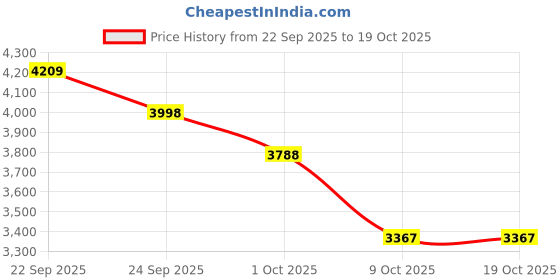 myntra.com Tommy Hilfiger Women Front-Open Sweatshirt tommy hilfiger Price History Graph from 22 Sep 2025 to 18 Oct 2025