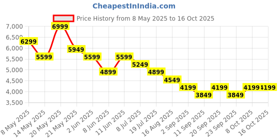 myntra.com Tommy Hilfiger Women Geometric Backpack tommy hilfiger Price History Graph from 8 May 2025 to 16 Oct 2025