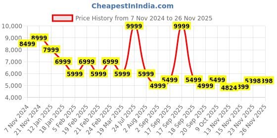 myntra.com Tommy Hilfiger Women Geometric Quilted Jacket with Embroidered tommy hilfiger Price History Graph from 7 Nov 2024 to 24 Nov 2025