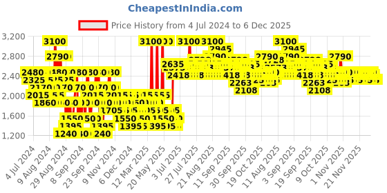 myntra.com Tommy Hilfiger Women Girl Eau De Toilette - 30ml tommy hilfiger Price History Graph from 4 Jul 2024 to 5 Dec 2025