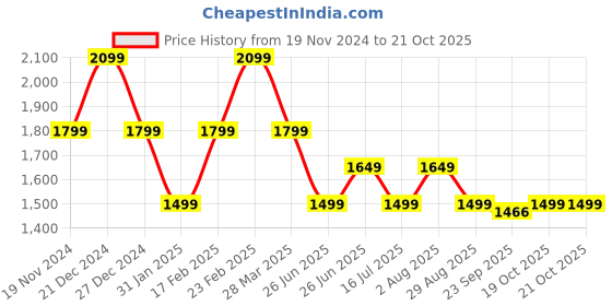 myntra.com Tommy Hilfiger Women Green Polo Collar Slim Fit T-shirt tommy hilfiger Price History Graph from 19 Nov 2024 to 21 Oct 2025