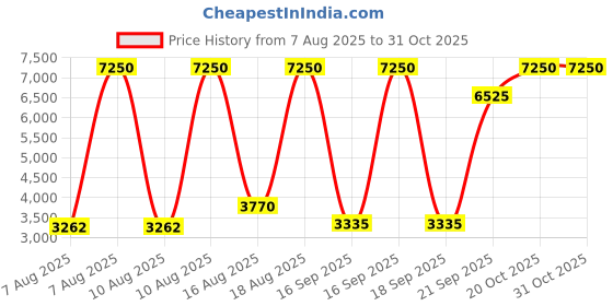 myntra.com Tommy Hilfiger Women Grey Analogue Watch TH1782149 tommy hilfiger Price History Graph from 7 Aug 2025 to 30 Oct 2025