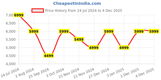 myntra.com Tommy Hilfiger Women Grey Elite 7 Winter Sneakers tommy hilfiger Price History Graph from 24 Jul 2024 to 3 Dec 2025