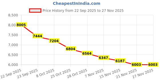 myntra.com Tommy Hilfiger Women High-Neck Open Front Jacket tommy hilfiger Price History Graph from 22 Sep 2025 to 27 Nov 2025