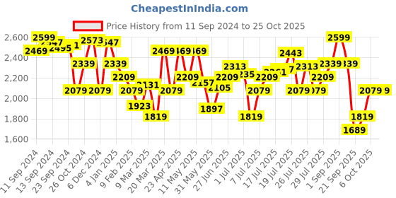 myntra.com Tommy Hilfiger Women High Neck Pockets Slim Fit T-shirt tommy hilfiger Price History Graph from 11 Sep 2024 to 25 Oct 2025