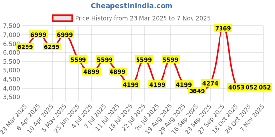 myntra.com Tommy Hilfiger Women High-Rise Jeans tommy hilfiger Price History Graph from 23 Mar 2025 to 6 Nov 2025
