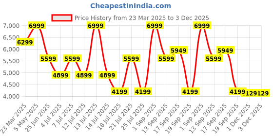 myntra.com Tommy Hilfiger Women High-Rise Jeans tommy hilfiger Price History Graph from 23 Mar 2025 to 3 Dec 2025