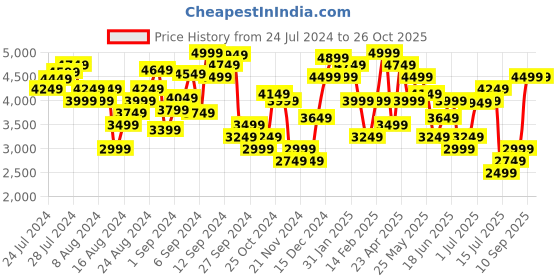myntra.com Tommy Hilfiger Women High-Rise Mom Fit Stretchable Jeans tommy hilfiger Price History Graph from 24 Jul 2024 to 24 Oct 2025