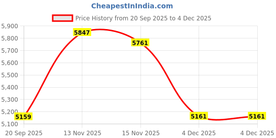myntra.com Tommy Hilfiger Women Hooded Solid Casual Puffer Jacket tommy hilfiger Price History Graph from 20 Sep 2025 to 4 Dec 2025