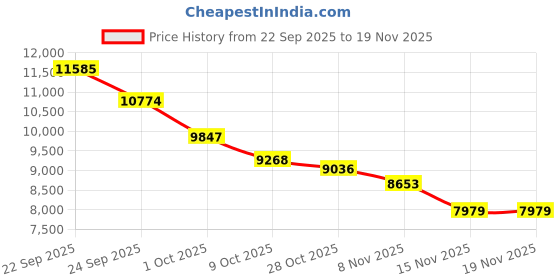 myntra.com Tommy Hilfiger Women Hooded Solid Padded Jacket tommy hilfiger Price History Graph from 22 Sep 2025 to 18 Nov 2025